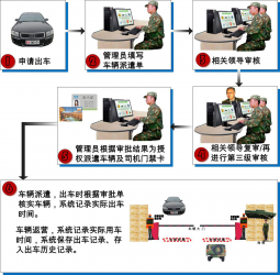 部隊(duì)派車(chē)系統(tǒng)