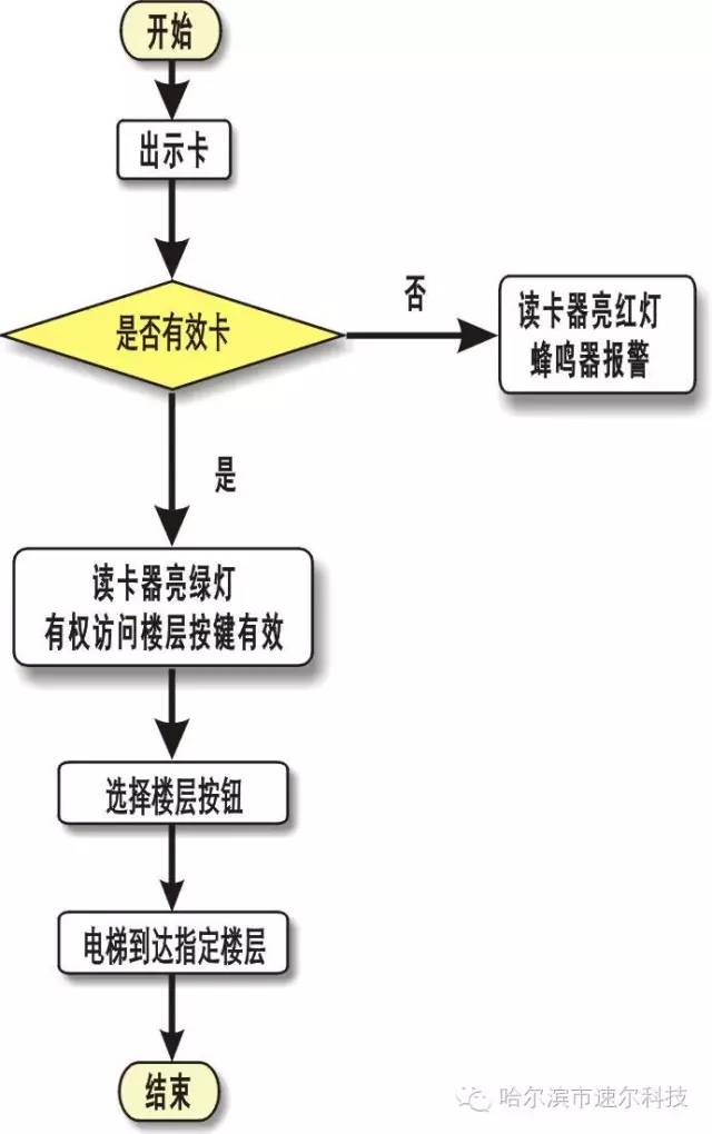 哈爾濱電梯控制系統(tǒng)