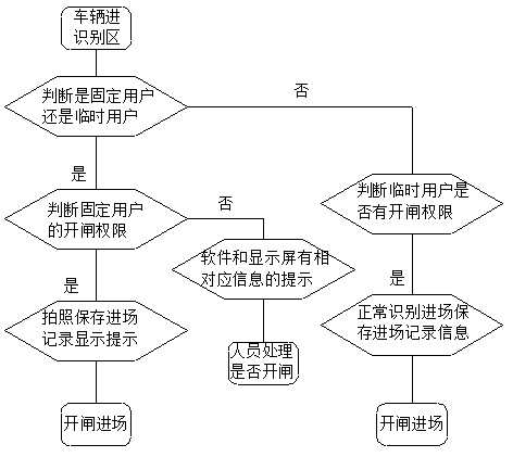 車(chē)牌識(shí)別系統(tǒng)進(jìn)出流程圖