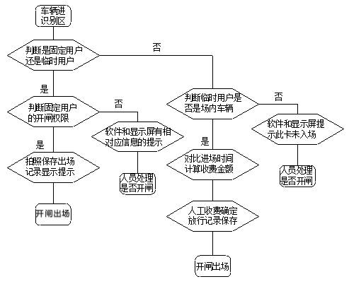 車(chē)牌識(shí)別系統(tǒng)進(jìn)出流程圖